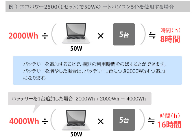 例 ） エコパワー2500（1セット）で50Wの ートパソコン5台を使用する場合