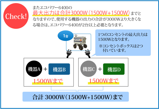 またエコパワー6400の最大出力は合計3000W（1500W+1500W）までとなりますので、使用する機器の出力の合計が3000Wより大きくなる場合は、エコパワー6400が2台以上必要となります。