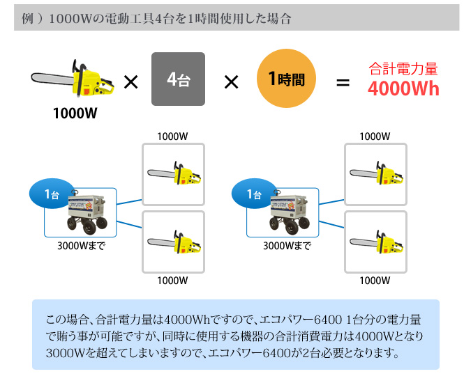例 ） 1000Wの電動工具4台を1時間使用した場合