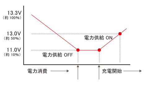 自動的に放電をストップ