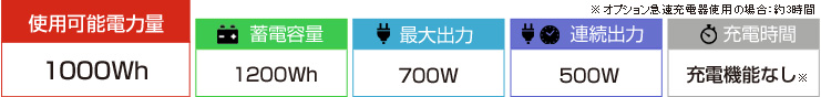使用可能電力量1000Wh・蓄電容量1200Wh・定格出力700W・連続出力500W
