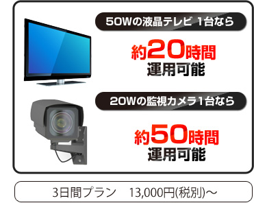 50Wの液晶テレビ1台なら
約20時間、20Wの監視カメラ1台なら約50時間運用可能　3日間プラン12,000円～