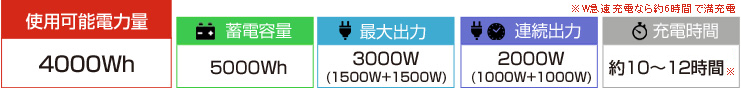 蓄電容量5000Wh/定格出力3000W/充電時間10～12時間